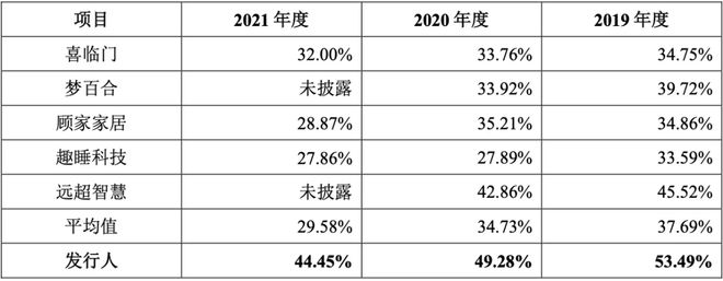 雷竞技官网 雷竞技APP“暴利”床垫收割“汪小菲们”的钱包(图5)