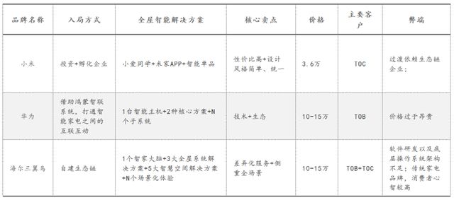 智能家居急需“韭菜”雷竞技官网 雷竞技RAYBET(图5)