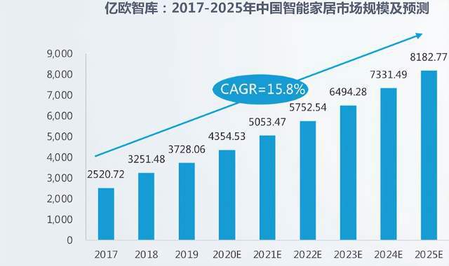 智能家居急需“韭菜”雷竞技官网 雷竞技RAYBET(图4)