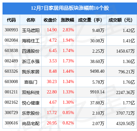 家居用品板块12月7日跌028%蒙娜丽莎领跌主力资金净流出107亿元雷竞技官网 雷竞技RAYBET(图1)