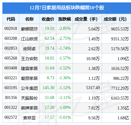 家居用品板块12月7日跌028%蒙娜丽莎领跌主力资金净流出107亿元雷竞技官网 雷竞技RAYBET(图2)