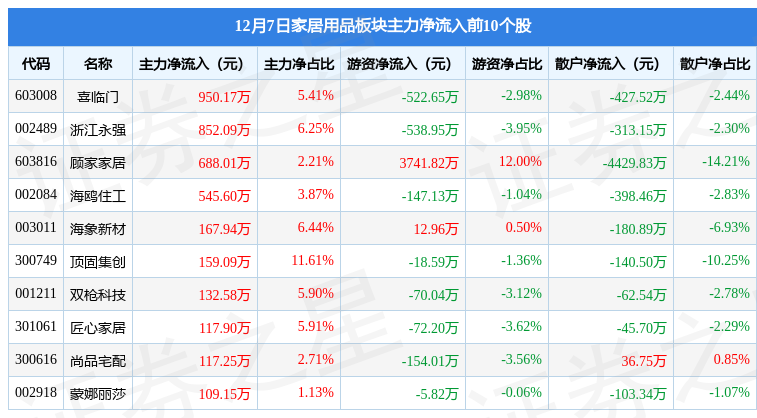 家居用品板块12月7日跌028%蒙娜丽莎领跌主力资金净流出107亿元雷竞技官网 雷竞技RAYBET(图3)