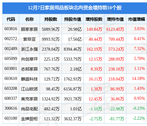 家居用品板块12月7日跌028%蒙娜丽莎领跌主力资金净流出107亿元雷竞技官网 雷竞技RAYBET(图4)