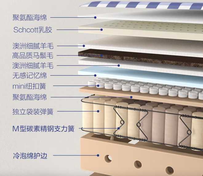 聊聊最近老上热搜的雷竞技官网 雷竞技RAYBET手工床垫是我们普通人睡得起的吗？(图12)