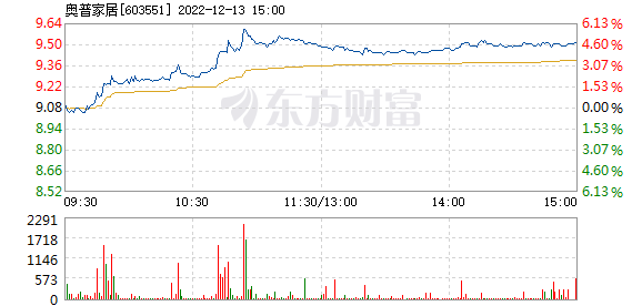 奥普家居12月13雷竞技官网 雷竞技APP日盘中涨幅达5%(图1)