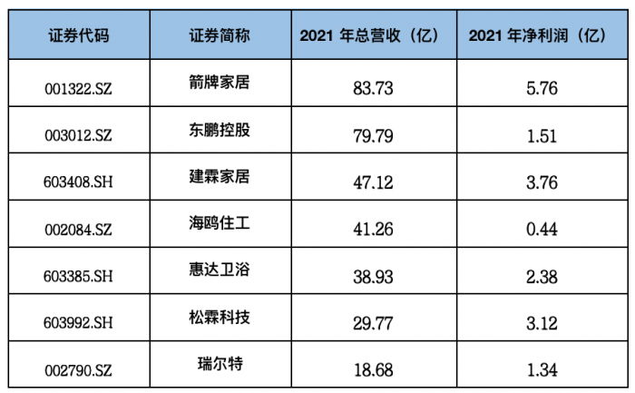 雷竞技官网 雷竞技RAYBET刚募资12亿又向银行“借”88亿箭牌家居的钱去哪了？(图1)