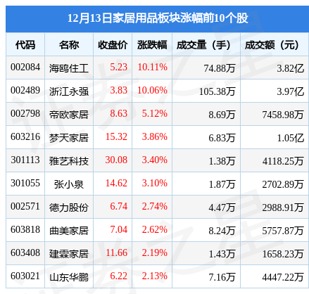 家居用品板块12月13日涨139%海鸥住工领涨主力资金净流入雷竞技官网 雷竞技APP234亿元(图1)