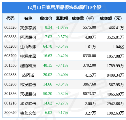 家居用品板块12月13日涨139%海鸥住工领涨主力资金净流入雷竞技官网 雷竞技APP234亿元(图2)