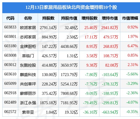 家居用品板块12月13日涨139%海鸥住工领涨主力资金净流入雷竞技官网 雷竞技APP234亿元(图3)