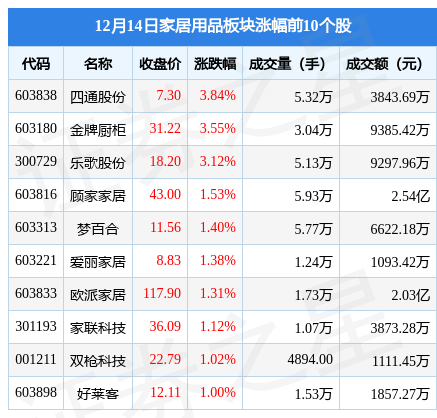 雷竞技官网 雷竞技APP家居用品板块12月14日涨027%四通股份领涨主力资金净流出406亿元(图1)