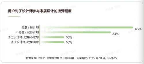 雷竞技官网 雷竞技RAYBET家页观察丨丰富设计生态住小帮用多元服务助力家居行业升级(图3)