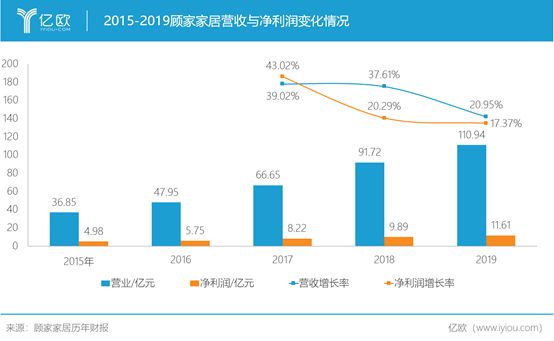 雷竞技官网 雷竞技RAYBET顾家家居2019年营收11094亿元五大竞争力塑造护城河优势(图1)