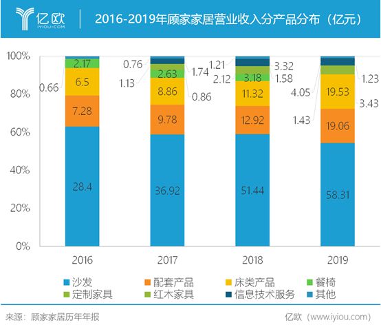 雷竞技官网 雷竞技RAYBET顾家家居2019年营收11094亿元五大竞争力塑造护城河优势(图3)