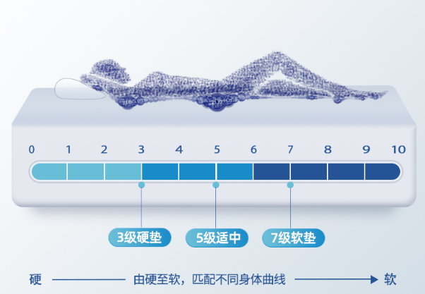 床垫怎么选择才好？满雷竞技官网 雷竞技RAYBET足这几点体验更好(图2)