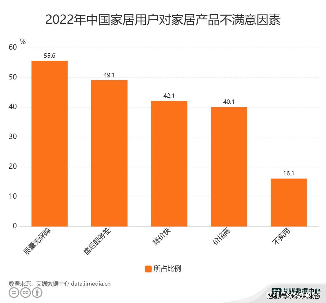 全球及中国家居行业数据分析： 556%消费者不满意原雷竞技官网 雷竞技APP因是质量无保障(图1)