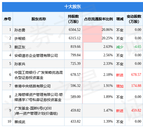 1月11日志邦家居发布公告其股东减持27雷竞技官网 雷竞技RAYBET033万股(图1)