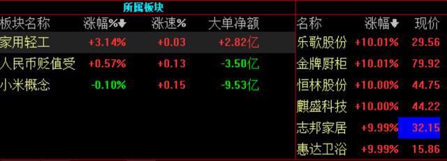 家居板块涨停潮 人民币雷竞技官网 雷竞技APP贬值概念异动(图1)