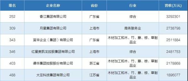 雷竞技官网 雷竞技RAYBET2019中国民营500强榜单：家居企业占6席(图2)