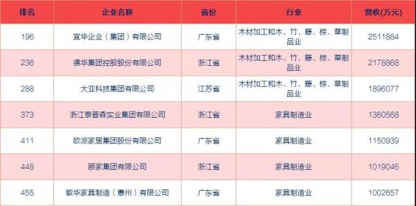 雷竞技官网 雷竞技RAYBET2019中国民营500强榜单：家居企业占6席(图1)