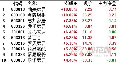 雷竞技官网 雷竞技RAYBETA股夜报：地产又有利好！家电家居股集体大涨 行业或好于去年 猪肉股表现活跃(图2)