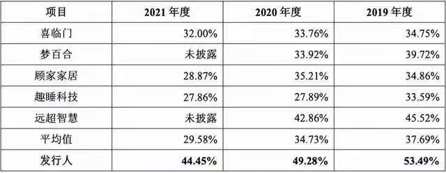 雷竞技官网 雷竞技APP慕思床垫“失守”高端化假洋牌不吃香了？(图8)