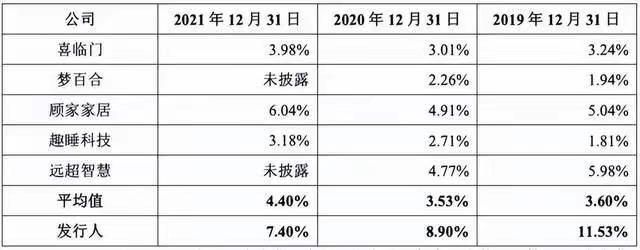 雷竞技官网 雷竞技APP慕思床垫“失守”高端化假洋牌不吃香了？(图9)