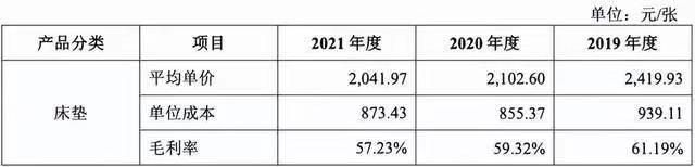 雷竞技官网 雷竞技APP慕思床垫“失守”高端化假洋牌不吃香了？(图6)