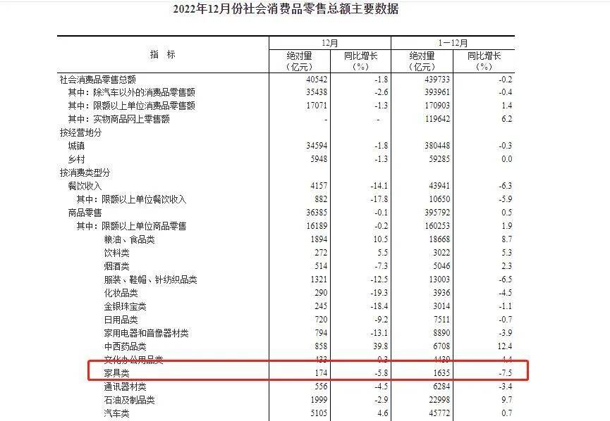 雷竞技官网 雷竞技APP数读家居丨2022年度十大现状(图2)