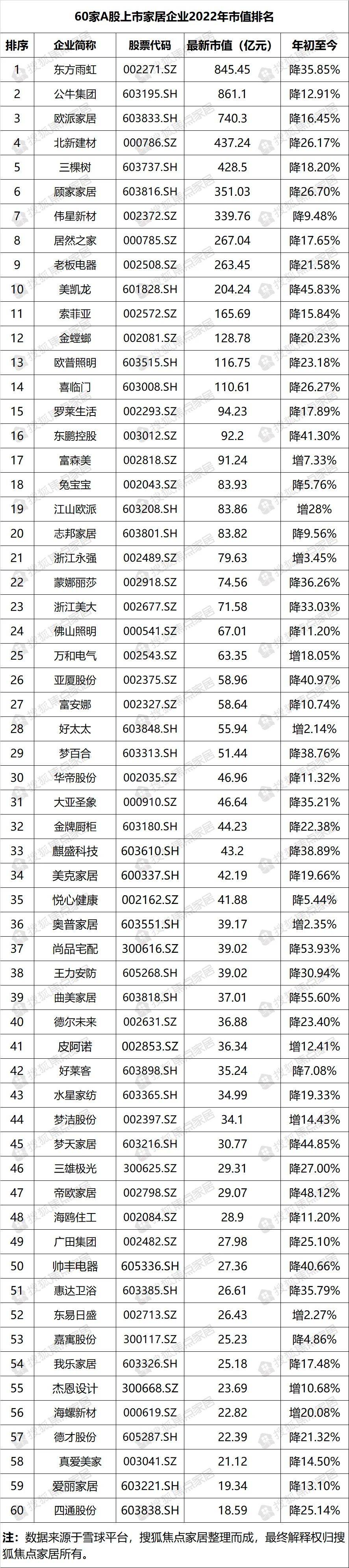 雷竞技官网 雷竞技APP数读家居丨2022年度十大现状(图6)