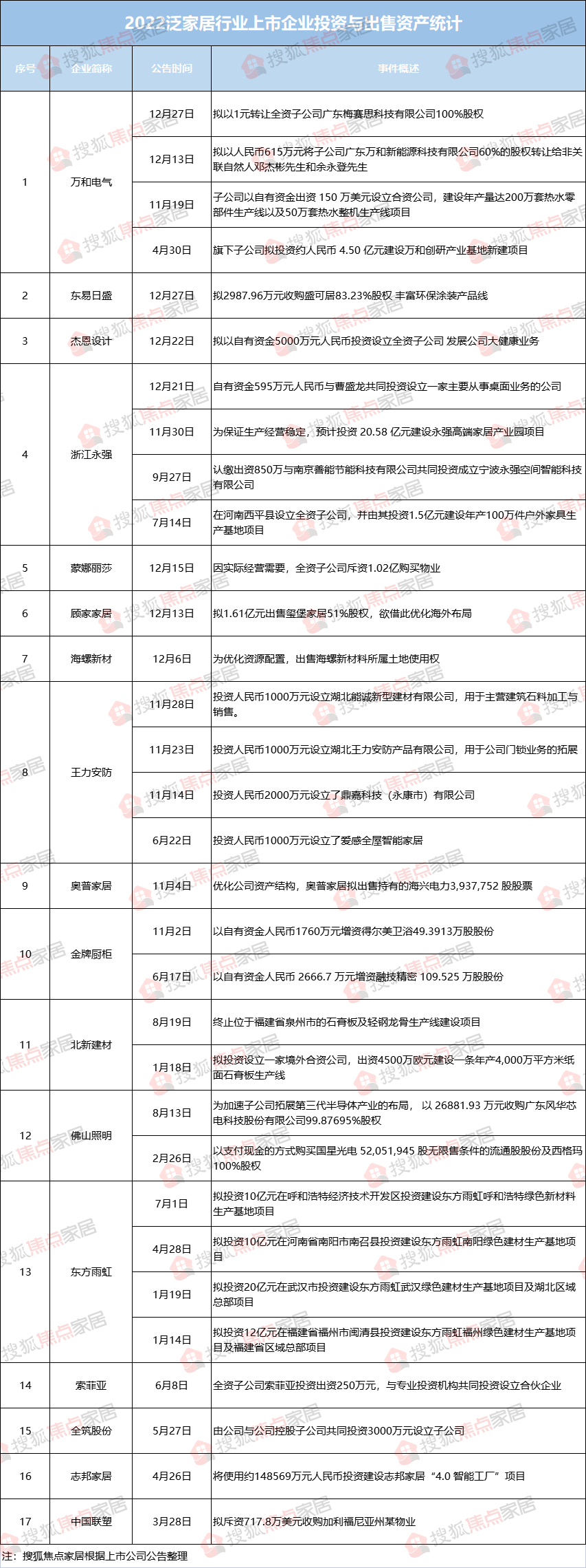 雷竞技官网 雷竞技APP数读家居丨2022年度十大现状(图7)