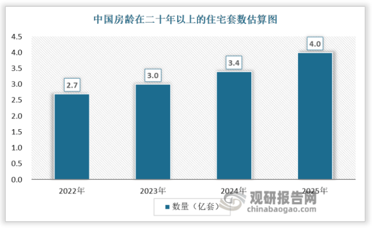 雷竞技官网 雷竞技APP我国家居装修行业分析：二次装修与改造房行业下一增长点“互联网+家居”(图3)