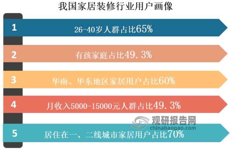 雷竞技官网 雷竞技APP我国家居装修行业分析：二次装修与改造房行业下一增长点“互联网+家居”(图6)