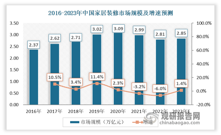 雷竞技官网 雷竞技APP我国家居装修行业分析：二次装修与改造房行业下一增长点“互联网+家居”(图5)