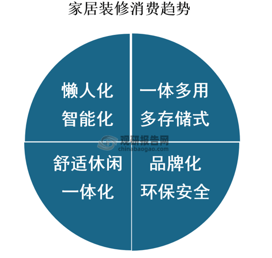 雷竞技官网 雷竞技APP我国家居装修行业分析：二次装修与改造房行业下一增长点“互联网+家居”(图7)