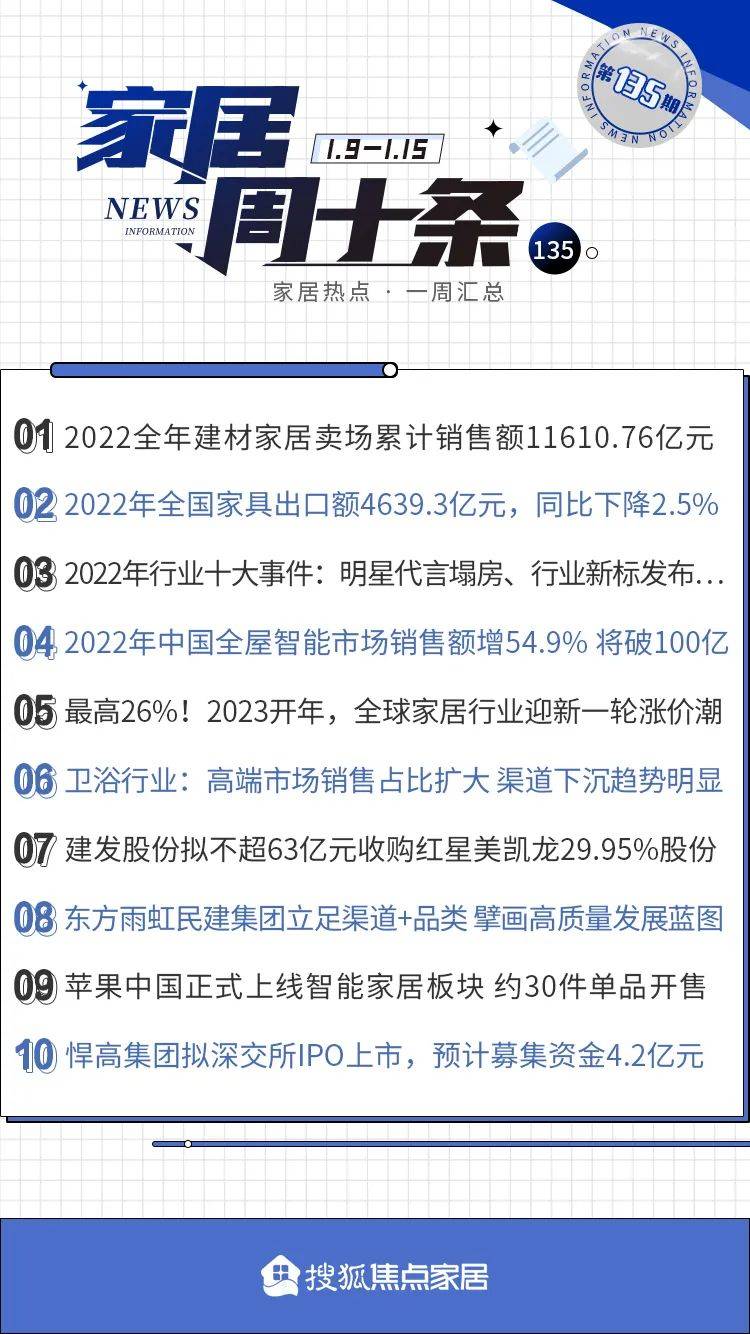 雷竞技官网 雷竞技APP家居周十条丨2022年卖场销售额跌139%、苹果中国上线智能家居、涨价潮来袭…(图1)