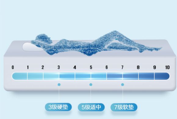 床垫怎么选择才好？舒福德雷竞技官网 雷竞技APP智能分级床垫为你解锁高品质睡眠体验(图2)