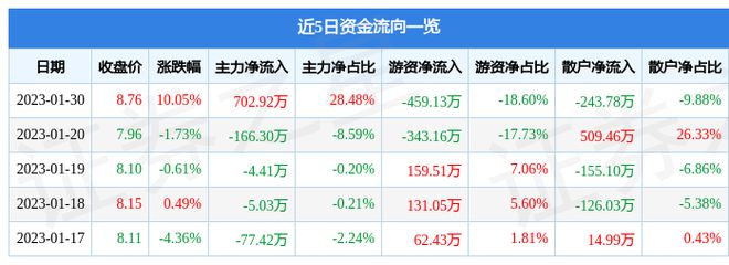 1月30日我乐家居涨停分析：新零售家具家居概念热股雷竞技官网 雷竞技RAYBET(图1)