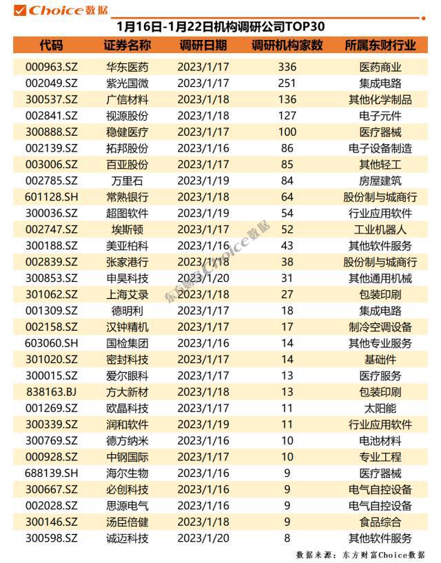 雷竞技官网 雷竞技APP5家公司获百家机构调研23家券商推荐欧派家居(图2)