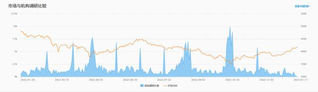 雷竞技官网 雷竞技APP5家公司获百家机构调研23家券商推荐欧派家居(图1)