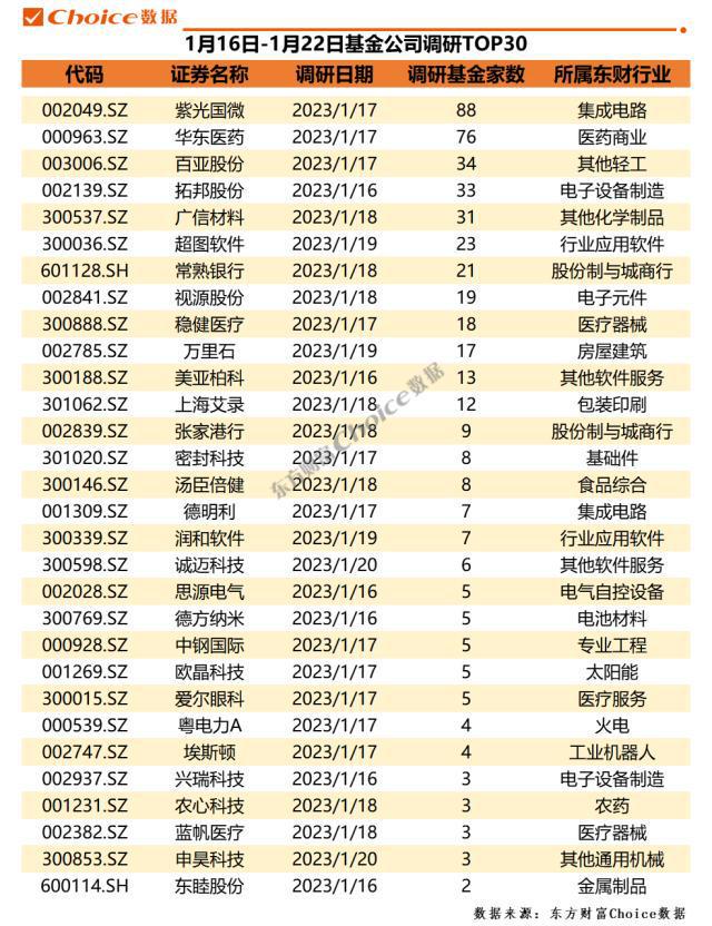 雷竞技官网 雷竞技APP5家公司获百家机构调研23家券商推荐欧派家居(图3)