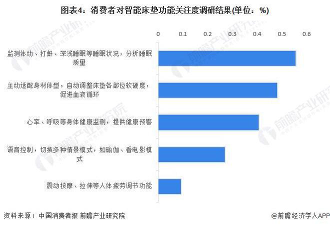 2023年中国床垫行业市场需求现状分析 消费者对国产品牌信心十足【组图】雷竞技官网 雷竞技RAYBET(图4)