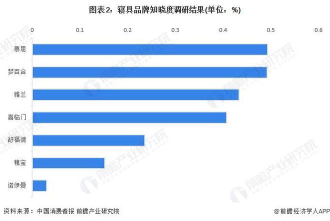 2023年中国床垫行业市场需求现状分析 消费者对国产品牌信心十足【组图】雷竞技官网 雷竞技RAYBET(图2)