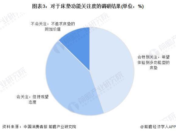 2023年中国床垫行业市场需求现状分析 消费者对国产品牌信心十足【组图】雷竞技官网 雷竞技RAYBET(图3)