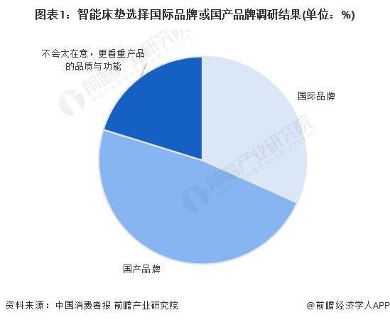 2023年中国床垫行业市场需求现状分析 消费者对国产品牌信心十足【组图】雷竞技官网 雷竞技RAYBET(图1)