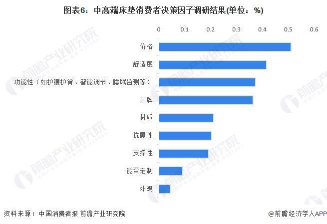 2023年中国床垫行业市场需求现状分析 消费者对国产品牌信心十足【组图】雷竞技官网 雷竞技RAYBET(图6)