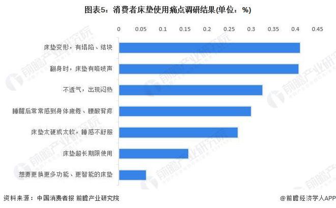 2023年中国床垫行业市场需求现状分析 消费者对国产品牌信心十足【组图】雷竞技官网 雷竞技RAYBET(图5)