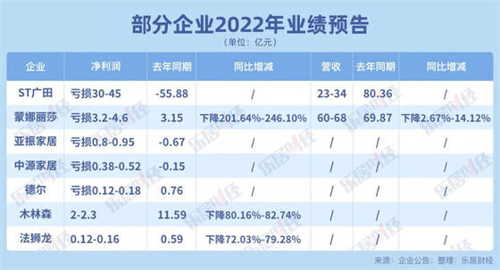 雷竞技官网 雷竞技RAYBET家居上市公司2022年业绩预告出炉(图2)