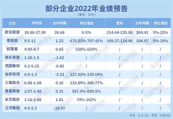 雷竞技官网 雷竞技RAYBET家居上市公司2022年业绩预告出炉(图1)