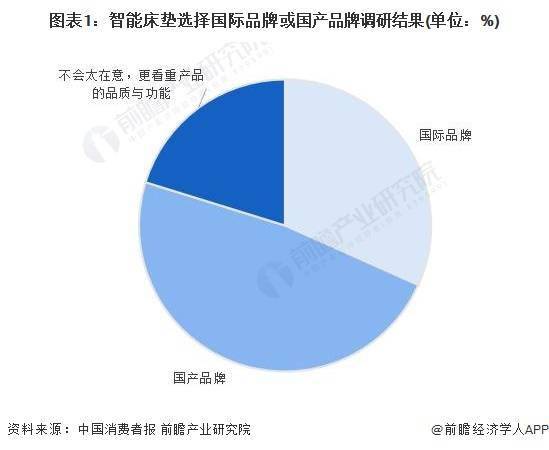 2023年中国床垫行业市场需求现状分析 床垫的雷竞技官网 雷竞技APP智能功能备受消费者关注(图1)