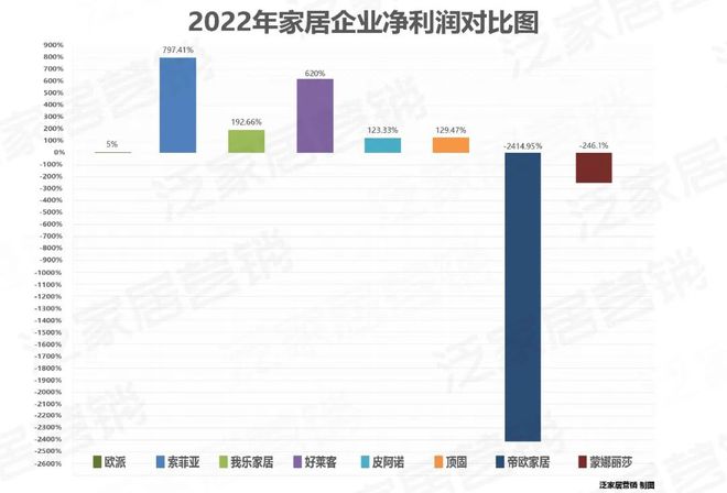 2022年家居企业业绩分化“马太效应”失灵了？雷竞技官网 雷竞技RAYBET(图2)